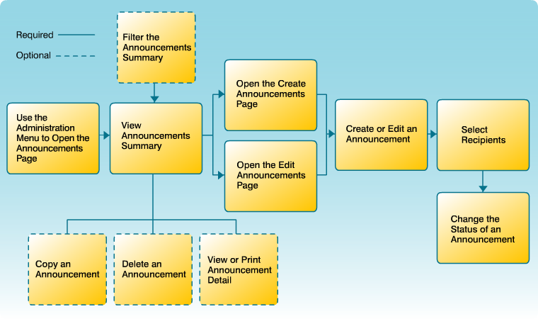 Create or Edit an Announcement Workflow